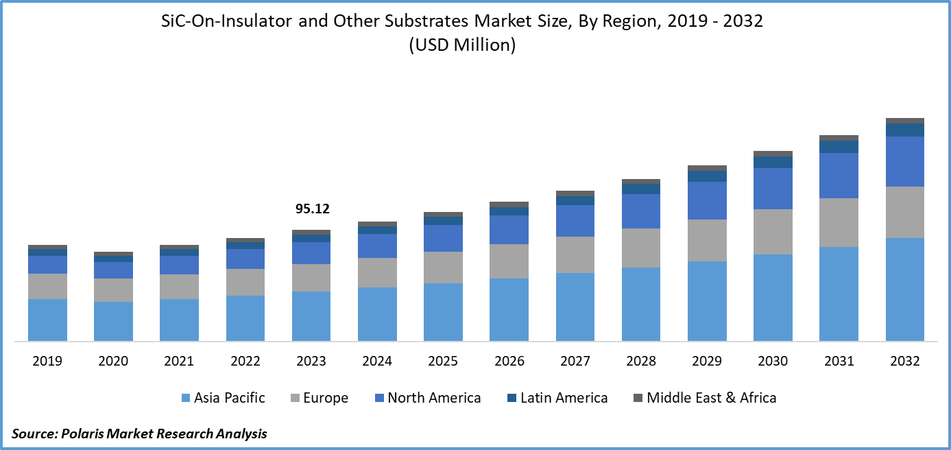 SiC-On-Insulator and Other Substrates Market Size